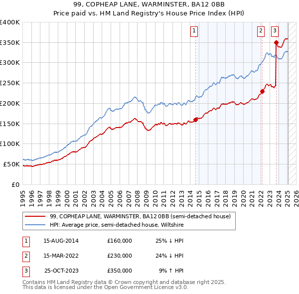 99, COPHEAP LANE, WARMINSTER, BA12 0BB: Price paid vs HM Land Registry's House Price Index