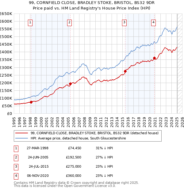 99, CORNFIELD CLOSE, BRADLEY STOKE, BRISTOL, BS32 9DR: Price paid vs HM Land Registry's House Price Index