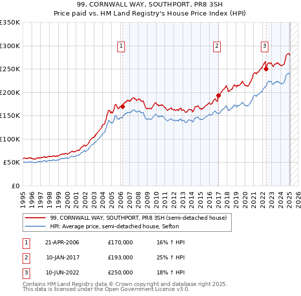 99, CORNWALL WAY, SOUTHPORT, PR8 3SH: Price paid vs HM Land Registry's House Price Index