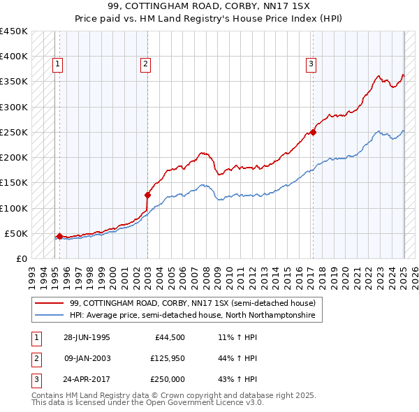 99, COTTINGHAM ROAD, CORBY, NN17 1SX: Price paid vs HM Land Registry's House Price Index