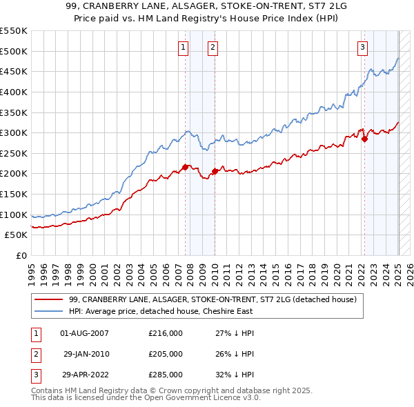 99, CRANBERRY LANE, ALSAGER, STOKE-ON-TRENT, ST7 2LG: Price paid vs HM Land Registry's House Price Index