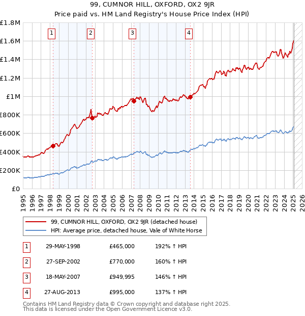 99, CUMNOR HILL, OXFORD, OX2 9JR: Price paid vs HM Land Registry's House Price Index