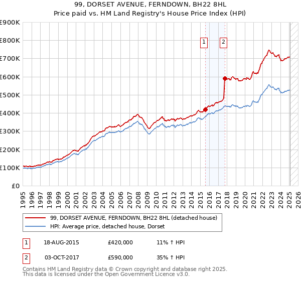 99, DORSET AVENUE, FERNDOWN, BH22 8HL: Price paid vs HM Land Registry's House Price Index