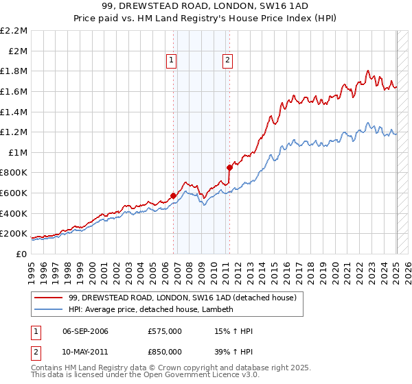 99, DREWSTEAD ROAD, LONDON, SW16 1AD: Price paid vs HM Land Registry's House Price Index