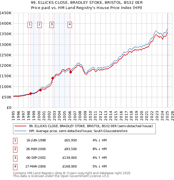99, ELLICKS CLOSE, BRADLEY STOKE, BRISTOL, BS32 0ER: Price paid vs HM Land Registry's House Price Index