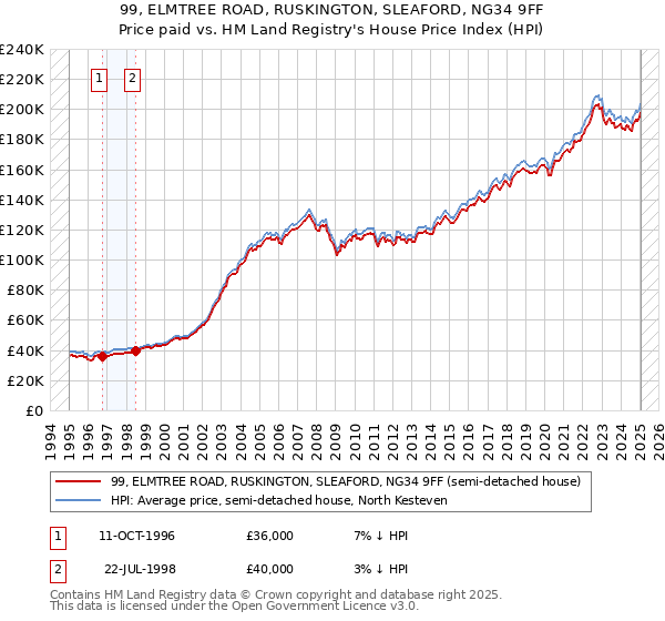 99, ELMTREE ROAD, RUSKINGTON, SLEAFORD, NG34 9FF: Price paid vs HM Land Registry's House Price Index