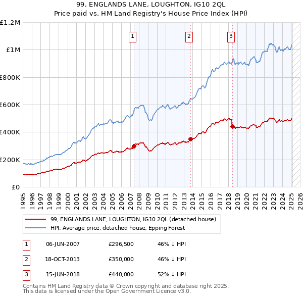 99, ENGLANDS LANE, LOUGHTON, IG10 2QL: Price paid vs HM Land Registry's House Price Index
