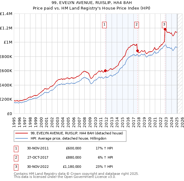 99, EVELYN AVENUE, RUISLIP, HA4 8AH: Price paid vs HM Land Registry's House Price Index