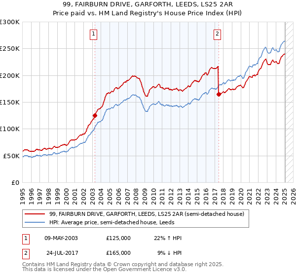 99, FAIRBURN DRIVE, GARFORTH, LEEDS, LS25 2AR: Price paid vs HM Land Registry's House Price Index