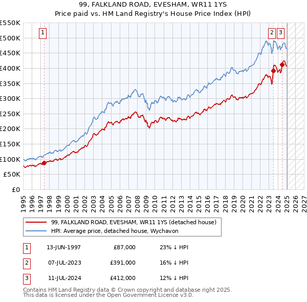 99, FALKLAND ROAD, EVESHAM, WR11 1YS: Price paid vs HM Land Registry's House Price Index