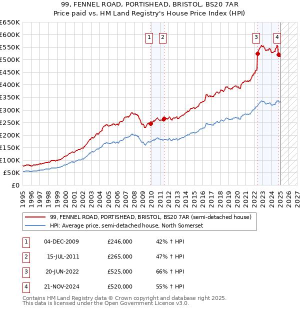 99, FENNEL ROAD, PORTISHEAD, BRISTOL, BS20 7AR: Price paid vs HM Land Registry's House Price Index