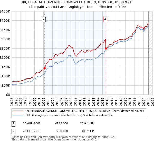99, FERNDALE AVENUE, LONGWELL GREEN, BRISTOL, BS30 9XT: Price paid vs HM Land Registry's House Price Index
