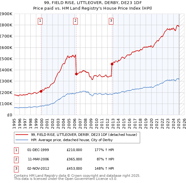 99, FIELD RISE, LITTLEOVER, DERBY, DE23 1DF: Price paid vs HM Land Registry's House Price Index