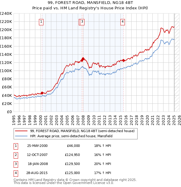 99, FOREST ROAD, MANSFIELD, NG18 4BT: Price paid vs HM Land Registry's House Price Index