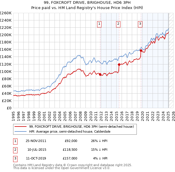 99, FOXCROFT DRIVE, BRIGHOUSE, HD6 3PH: Price paid vs HM Land Registry's House Price Index