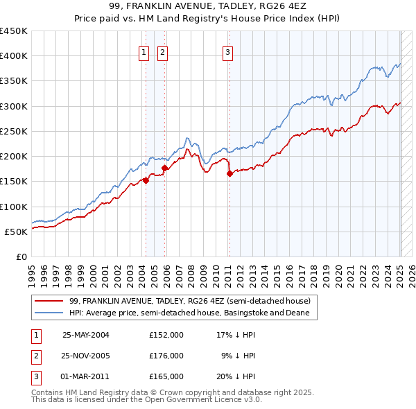99, FRANKLIN AVENUE, TADLEY, RG26 4EZ: Price paid vs HM Land Registry's House Price Index