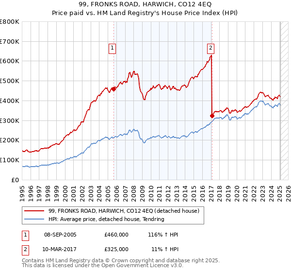 99, FRONKS ROAD, HARWICH, CO12 4EQ: Price paid vs HM Land Registry's House Price Index
