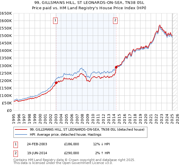 99, GILLSMANS HILL, ST LEONARDS-ON-SEA, TN38 0SL: Price paid vs HM Land Registry's House Price Index