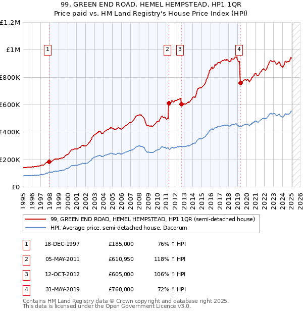 99, GREEN END ROAD, HEMEL HEMPSTEAD, HP1 1QR: Price paid vs HM Land Registry's House Price Index