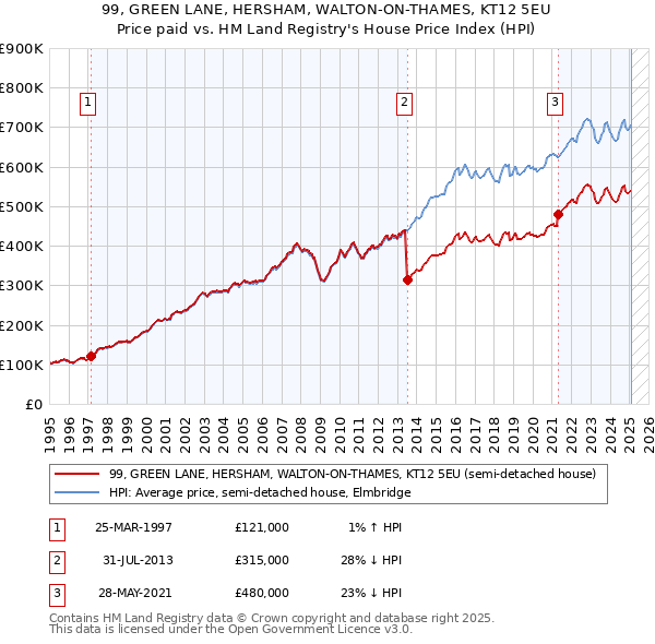 99, GREEN LANE, HERSHAM, WALTON-ON-THAMES, KT12 5EU: Price paid vs HM Land Registry's House Price Index