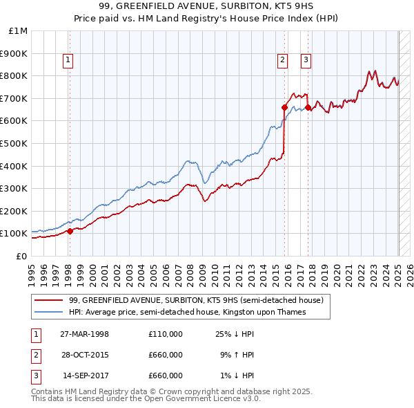 99, GREENFIELD AVENUE, SURBITON, KT5 9HS: Price paid vs HM Land Registry's House Price Index
