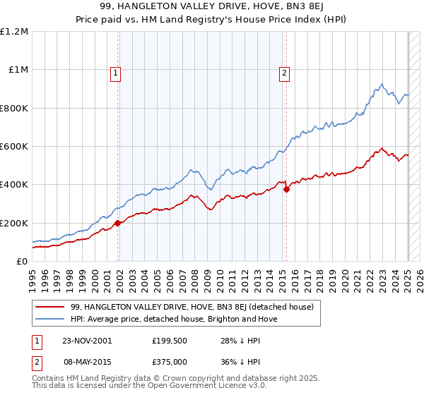 99, HANGLETON VALLEY DRIVE, HOVE, BN3 8EJ: Price paid vs HM Land Registry's House Price Index
