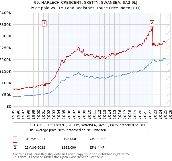 99, HARLECH CRESCENT, SKETTY, SWANSEA, SA2 9LJ: Price paid vs HM Land Registry's House Price Index