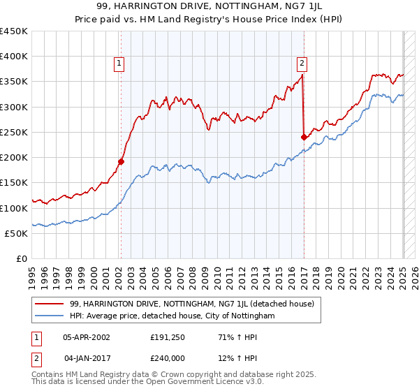 99, HARRINGTON DRIVE, NOTTINGHAM, NG7 1JL: Price paid vs HM Land Registry's House Price Index