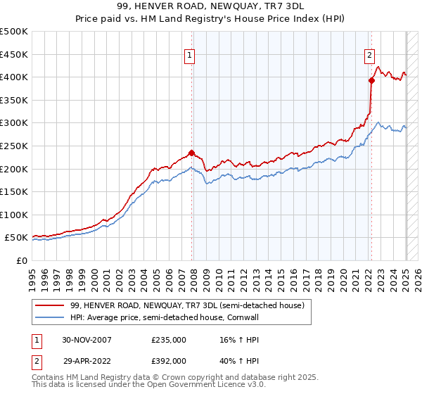 99, HENVER ROAD, NEWQUAY, TR7 3DL: Price paid vs HM Land Registry's House Price Index
