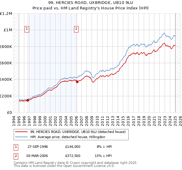 99, HERCIES ROAD, UXBRIDGE, UB10 9LU: Price paid vs HM Land Registry's House Price Index