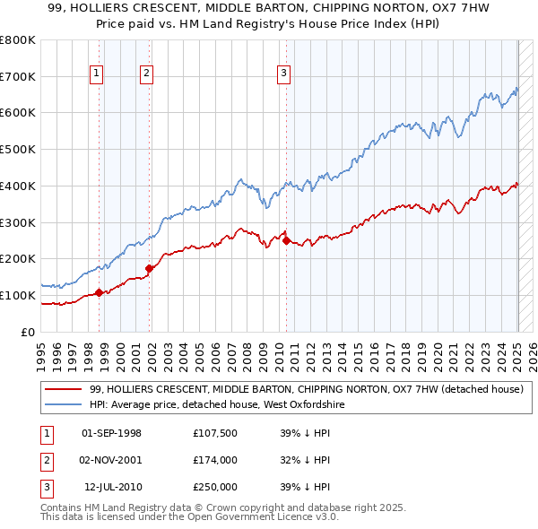 99, HOLLIERS CRESCENT, MIDDLE BARTON, CHIPPING NORTON, OX7 7HW: Price paid vs HM Land Registry's House Price Index