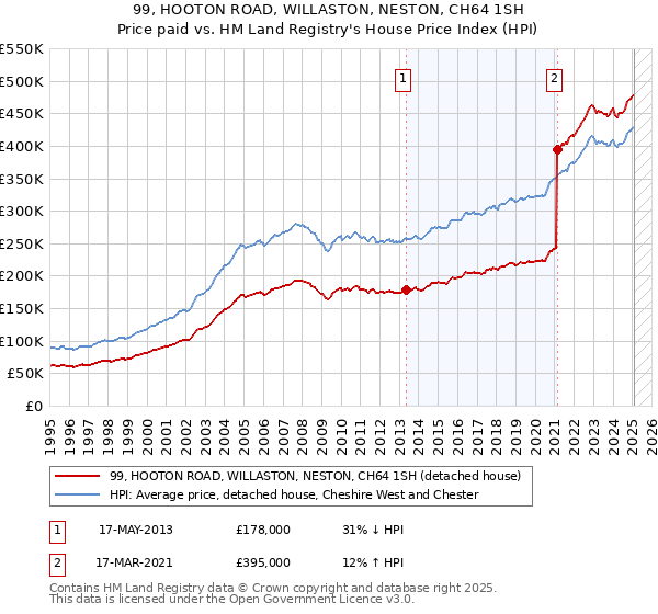 99, HOOTON ROAD, WILLASTON, NESTON, CH64 1SH: Price paid vs HM Land Registry's House Price Index