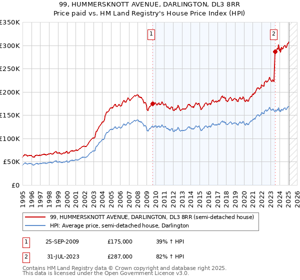 99, HUMMERSKNOTT AVENUE, DARLINGTON, DL3 8RR: Price paid vs HM Land Registry's House Price Index