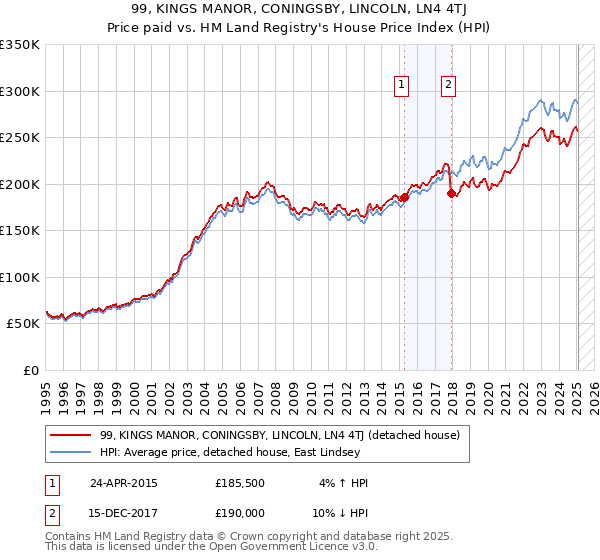 99, KINGS MANOR, CONINGSBY, LINCOLN, LN4 4TJ: Price paid vs HM Land Registry's House Price Index