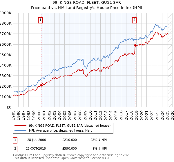 99, KINGS ROAD, FLEET, GU51 3AR: Price paid vs HM Land Registry's House Price Index