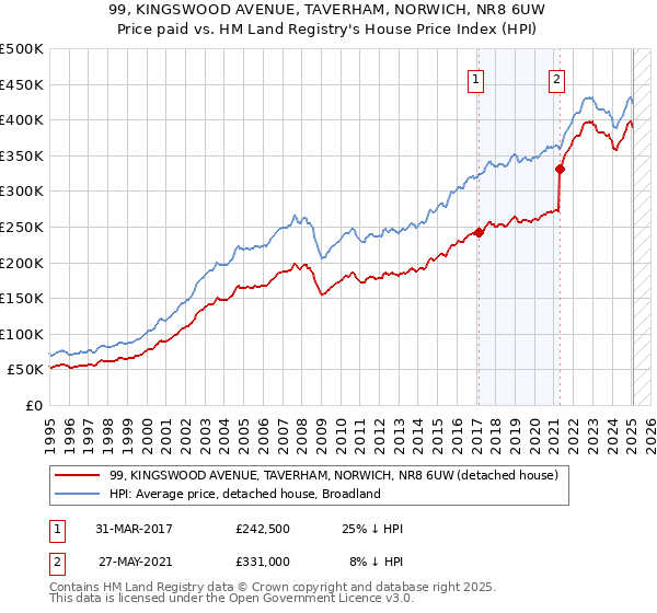 99, KINGSWOOD AVENUE, TAVERHAM, NORWICH, NR8 6UW: Price paid vs HM Land Registry's House Price Index