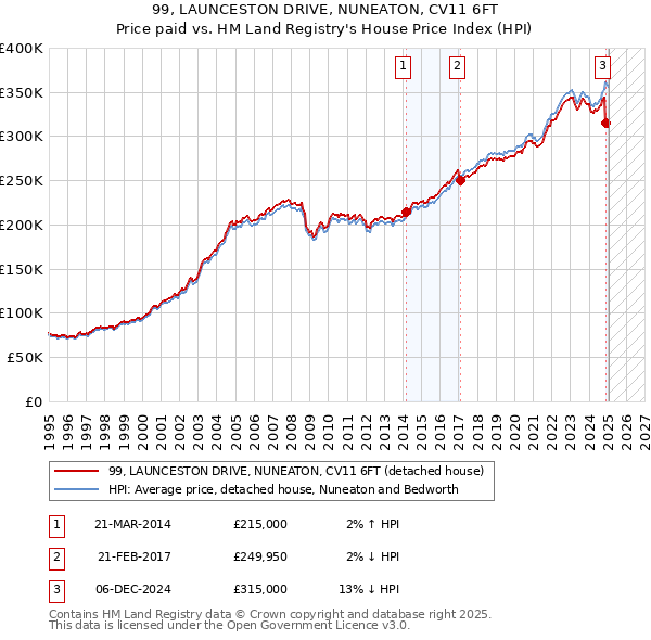 99, LAUNCESTON DRIVE, NUNEATON, CV11 6FT: Price paid vs HM Land Registry's House Price Index