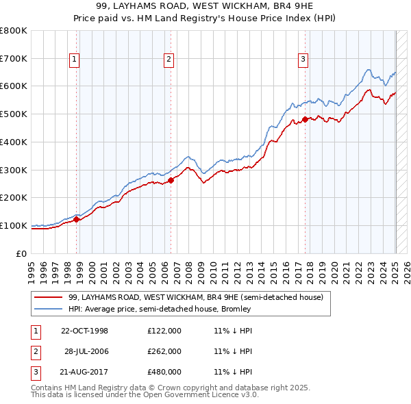 99, LAYHAMS ROAD, WEST WICKHAM, BR4 9HE: Price paid vs HM Land Registry's House Price Index