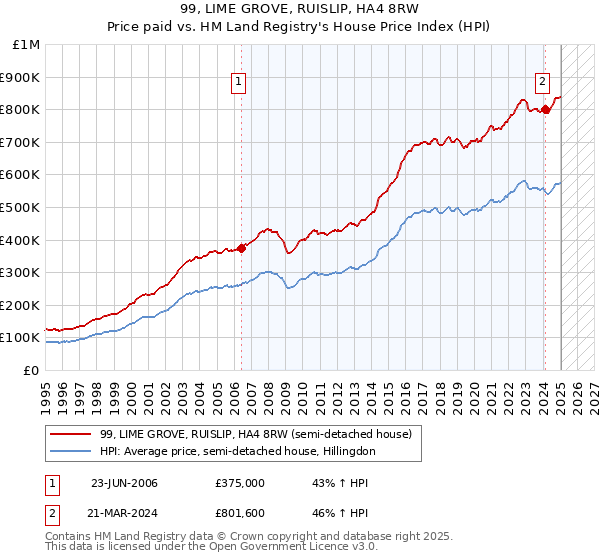 99, LIME GROVE, RUISLIP, HA4 8RW: Price paid vs HM Land Registry's House Price Index