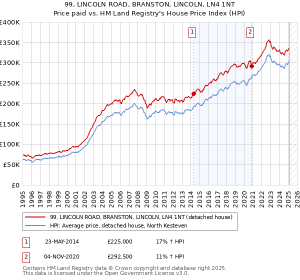 99, LINCOLN ROAD, BRANSTON, LINCOLN, LN4 1NT: Price paid vs HM Land Registry's House Price Index