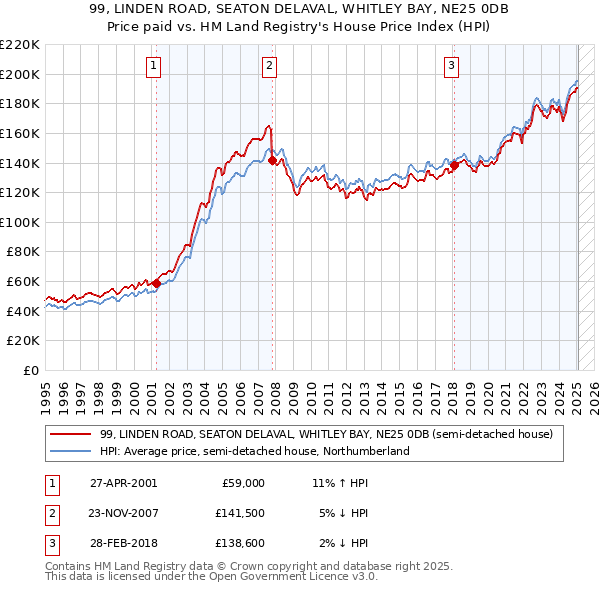 99, LINDEN ROAD, SEATON DELAVAL, WHITLEY BAY, NE25 0DB: Price paid vs HM Land Registry's House Price Index