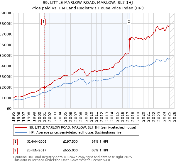 99, LITTLE MARLOW ROAD, MARLOW, SL7 1HJ: Price paid vs HM Land Registry's House Price Index