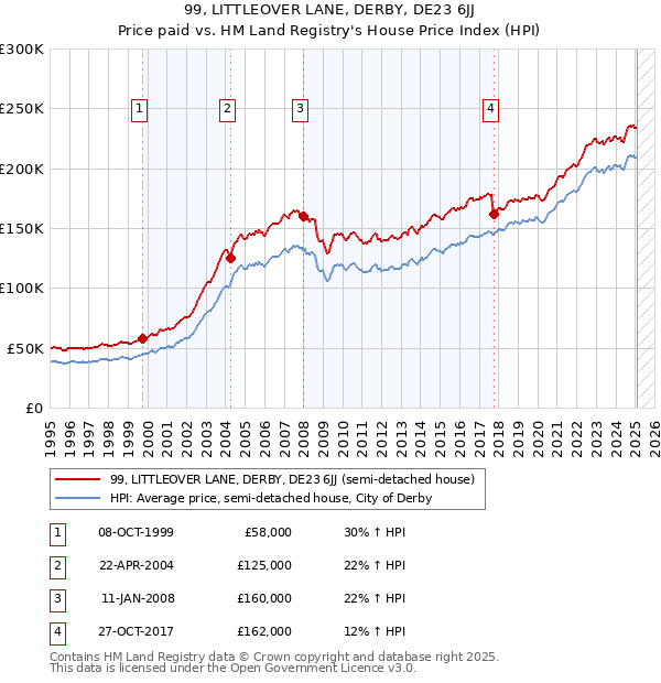 99, LITTLEOVER LANE, DERBY, DE23 6JJ: Price paid vs HM Land Registry's House Price Index