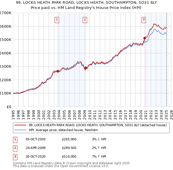 99, LOCKS HEATH PARK ROAD, LOCKS HEATH, SOUTHAMPTON, SO31 6LY: Price paid vs HM Land Registry's House Price Index