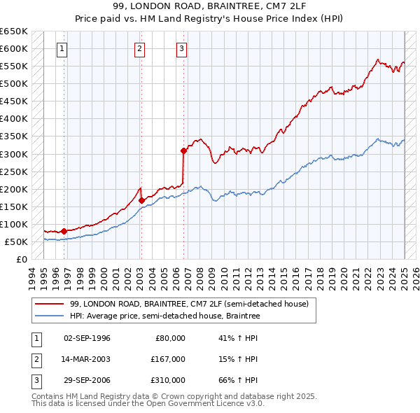 99, LONDON ROAD, BRAINTREE, CM7 2LF: Price paid vs HM Land Registry's House Price Index