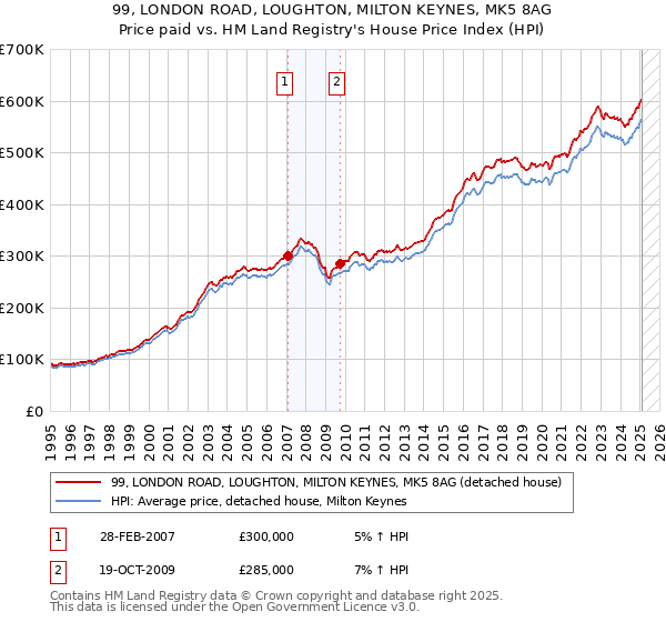 99, LONDON ROAD, LOUGHTON, MILTON KEYNES, MK5 8AG: Price paid vs HM Land Registry's House Price Index