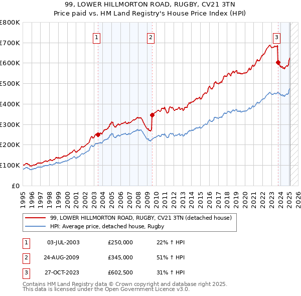 99, LOWER HILLMORTON ROAD, RUGBY, CV21 3TN: Price paid vs HM Land Registry's House Price Index