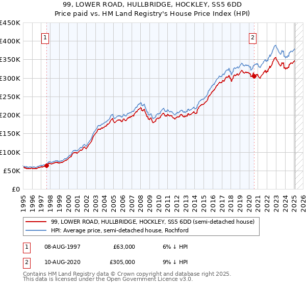 99, LOWER ROAD, HULLBRIDGE, HOCKLEY, SS5 6DD: Price paid vs HM Land Registry's House Price Index