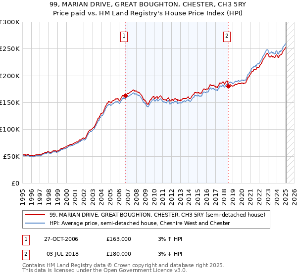 99, MARIAN DRIVE, GREAT BOUGHTON, CHESTER, CH3 5RY: Price paid vs HM Land Registry's House Price Index