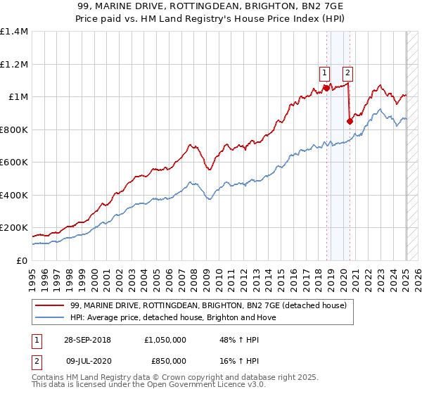 99, MARINE DRIVE, ROTTINGDEAN, BRIGHTON, BN2 7GE: Price paid vs HM Land Registry's House Price Index